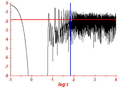 Survival probability log